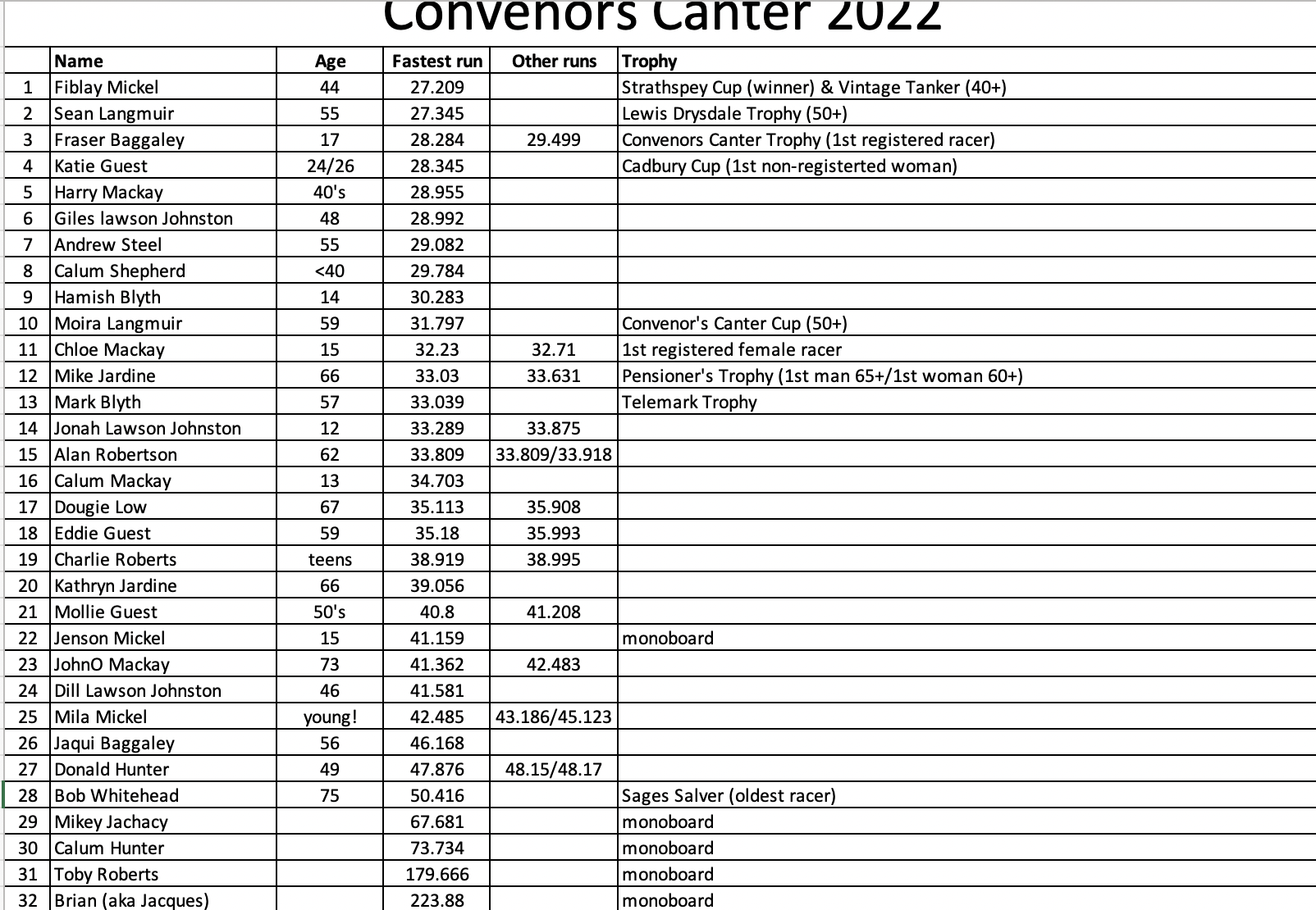 Convenors Canter Saturday 23 April 2022, Cairngorm RESULTS!!